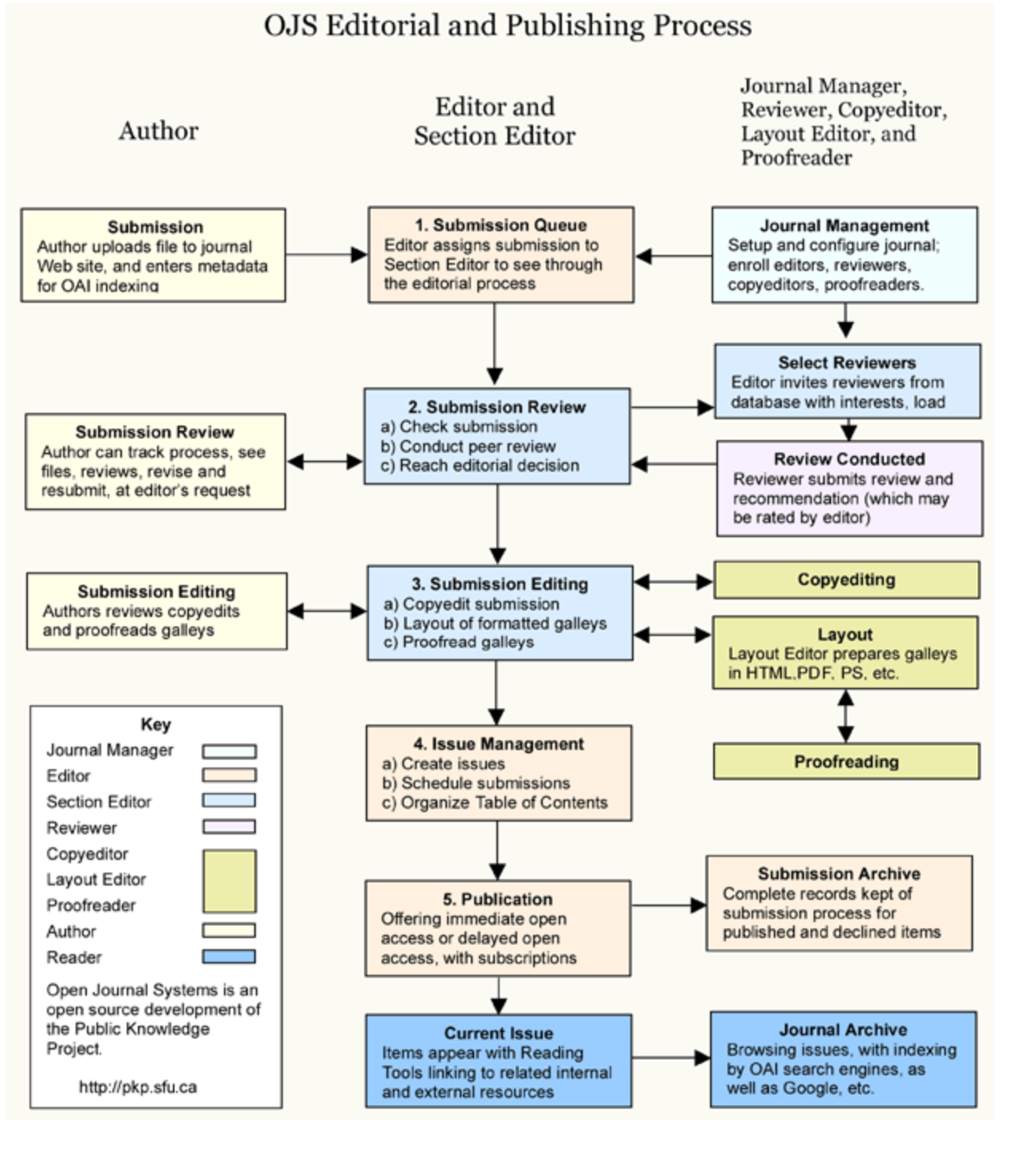  PUBLISHING SYSTEM